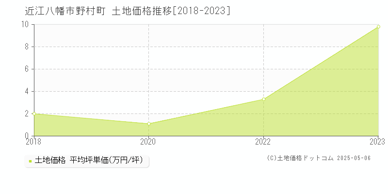 近江八幡市野村町の土地価格推移グラフ 