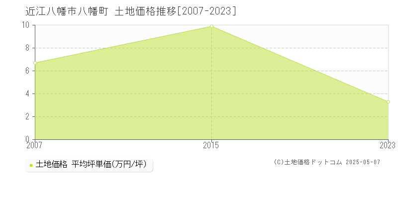 八幡町(近江八幡市)の土地価格推移グラフ(坪単価)[2007-2023年]