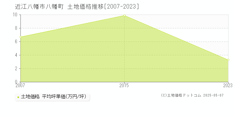 近江八幡市八幡町の土地取引事例推移グラフ 