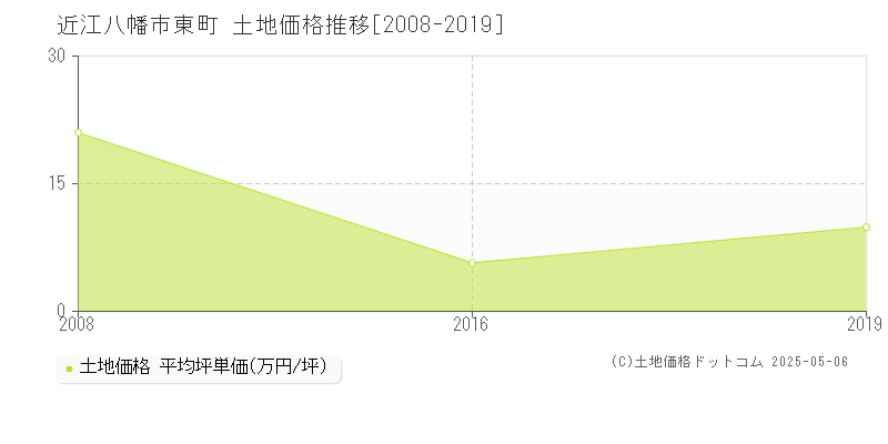 東町(近江八幡市)の土地価格推移グラフ(坪単価)[2008-2019年]