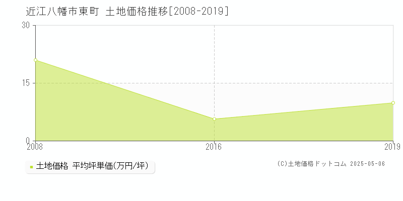 近江八幡市東町の土地価格推移グラフ 