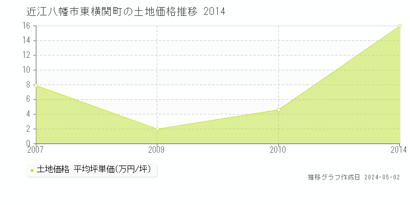 近江八幡市東横関町の土地価格推移グラフ 