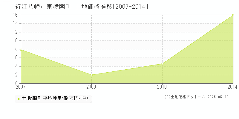 東横関町(近江八幡市)の土地価格推移グラフ(坪単価)[2007-2014年]