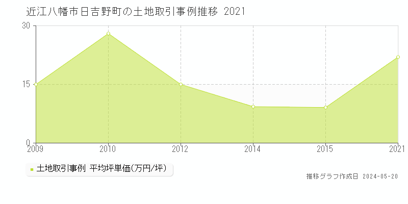 近江八幡市日吉野町の土地価格推移グラフ 