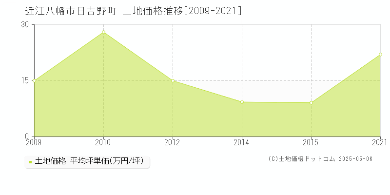 近江八幡市日吉野町の土地価格推移グラフ 