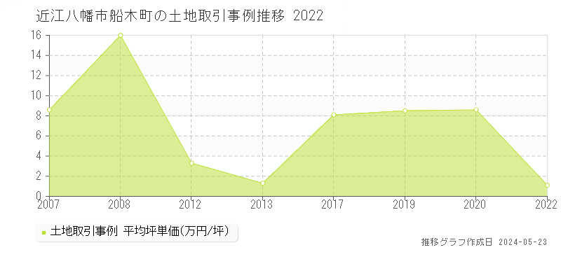 近江八幡市船木町の土地価格推移グラフ 