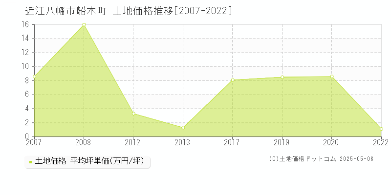 船木町(近江八幡市)の土地価格推移グラフ(坪単価)[2007-2022年]