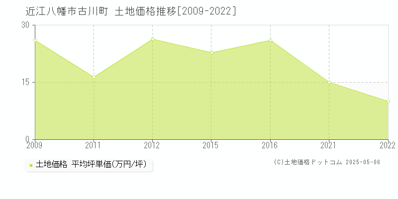 古川町(近江八幡市)の土地価格推移グラフ(坪単価)[2009-2022年]