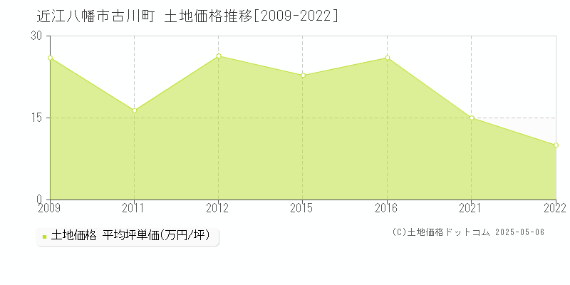 近江八幡市古川町の土地価格推移グラフ 