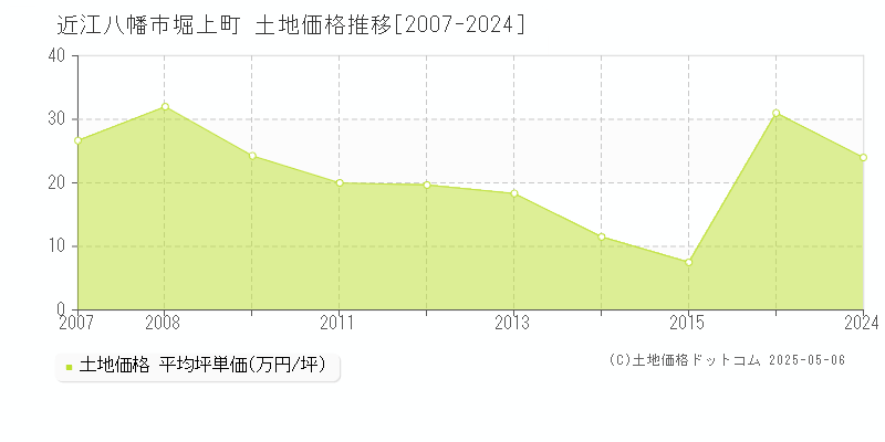 堀上町(近江八幡市)の土地価格推移グラフ(坪単価)[2007-2024年]