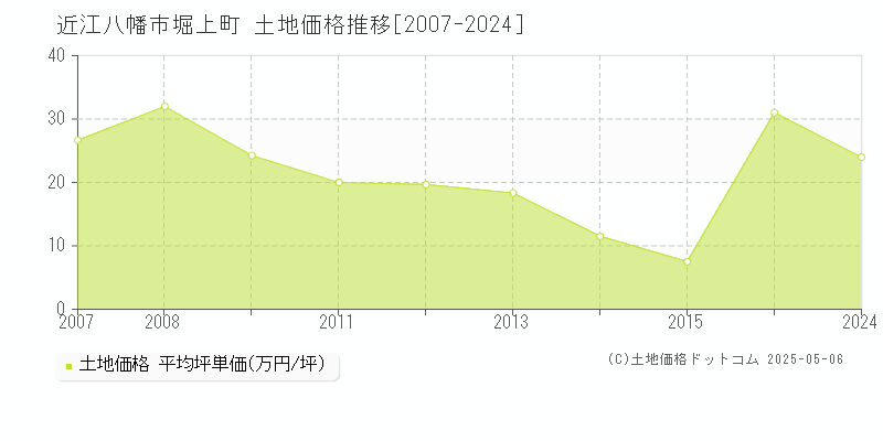 近江八幡市堀上町の土地価格推移グラフ 