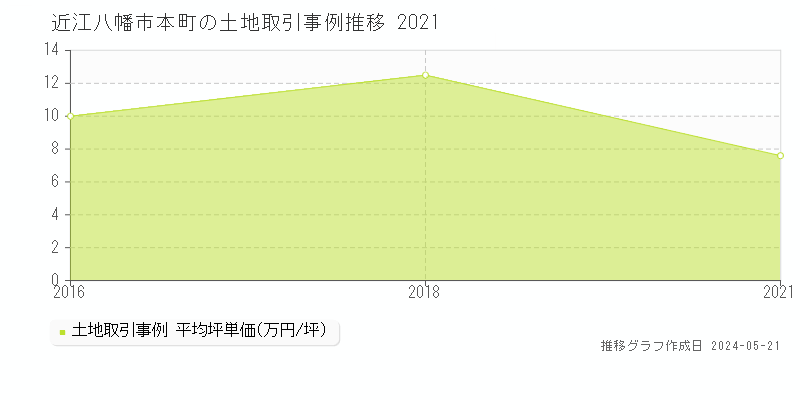 近江八幡市本町の土地価格推移グラフ 