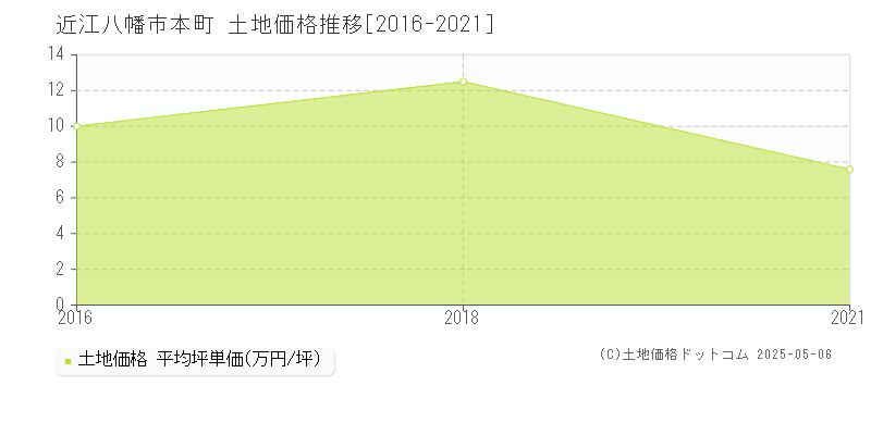 本町(近江八幡市)の土地価格推移グラフ(坪単価)[2016-2021年]