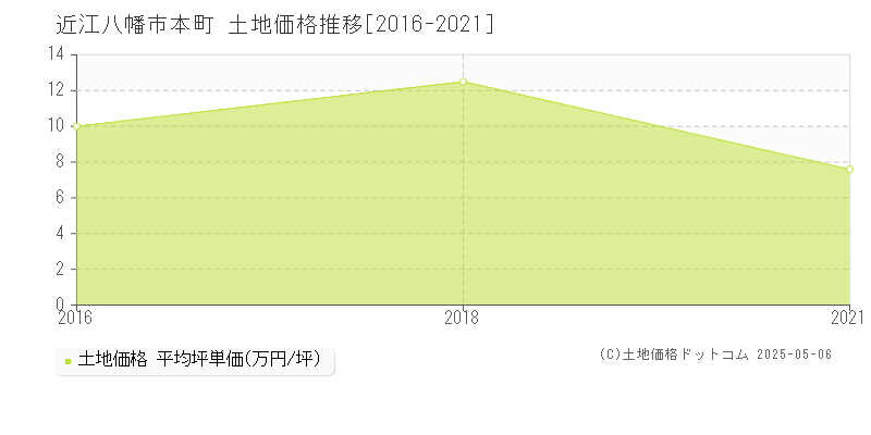 近江八幡市本町の土地価格推移グラフ 