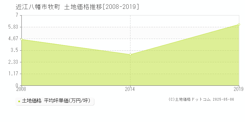 牧町(近江八幡市)の土地価格推移グラフ(坪単価)[2008-2019年]