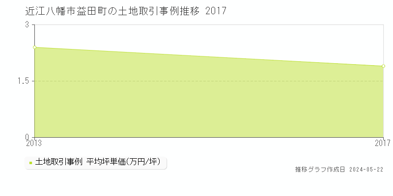 近江八幡市益田町の土地取引事例推移グラフ 