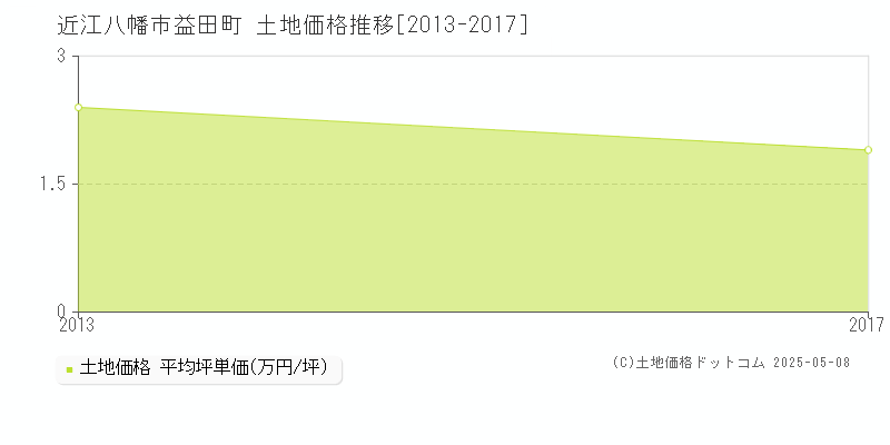 益田町(近江八幡市)の土地価格推移グラフ(坪単価)[2013-2017年]