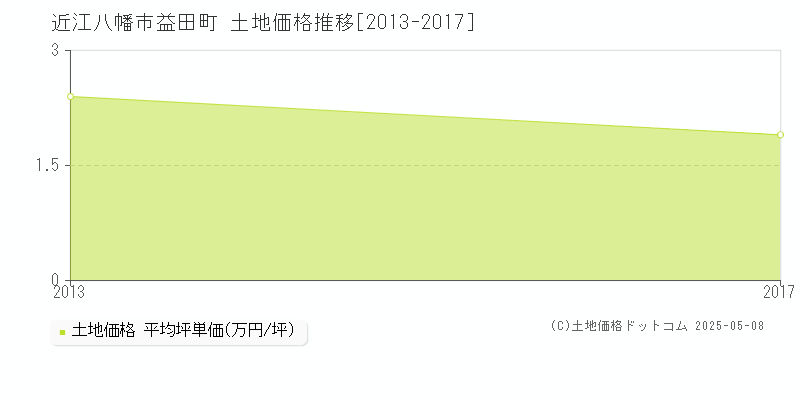 近江八幡市益田町の土地取引事例推移グラフ 