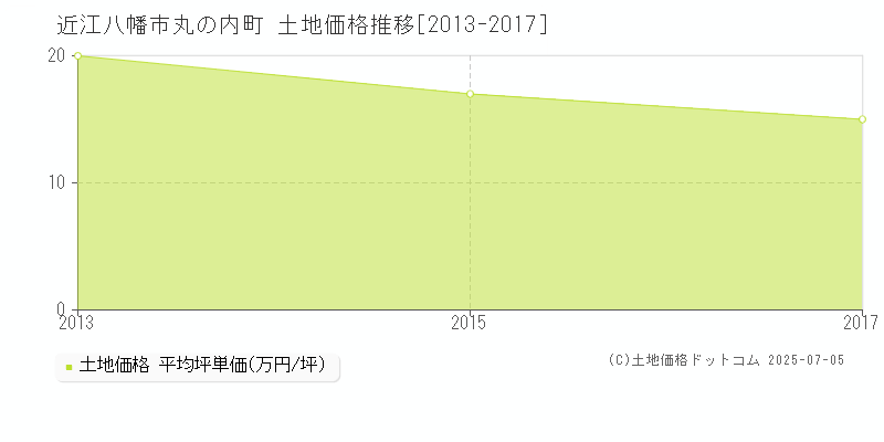 近江八幡市丸の内町の土地取引事例推移グラフ 