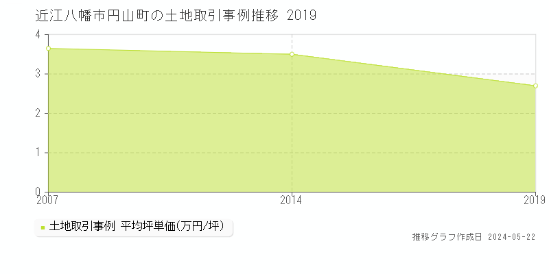 近江八幡市円山町の土地価格推移グラフ 