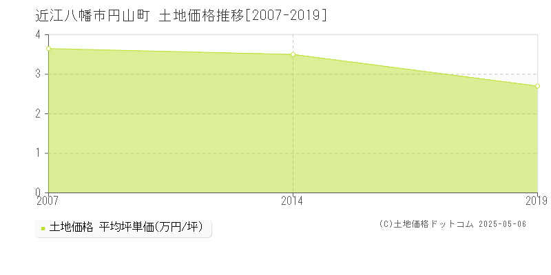 円山町(近江八幡市)の土地価格推移グラフ(坪単価)[2007-2019年]