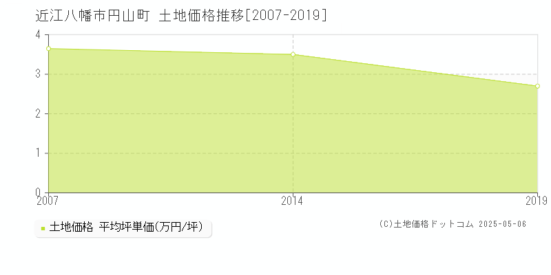 近江八幡市円山町の土地価格推移グラフ 