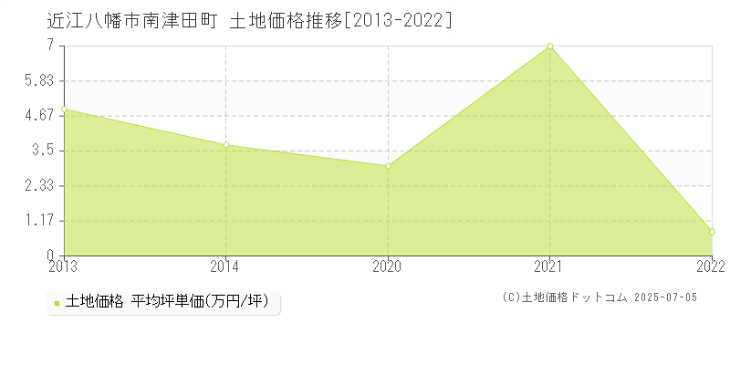 南津田町(近江八幡市)の土地価格推移グラフ(坪単価)[2013-2022年]
