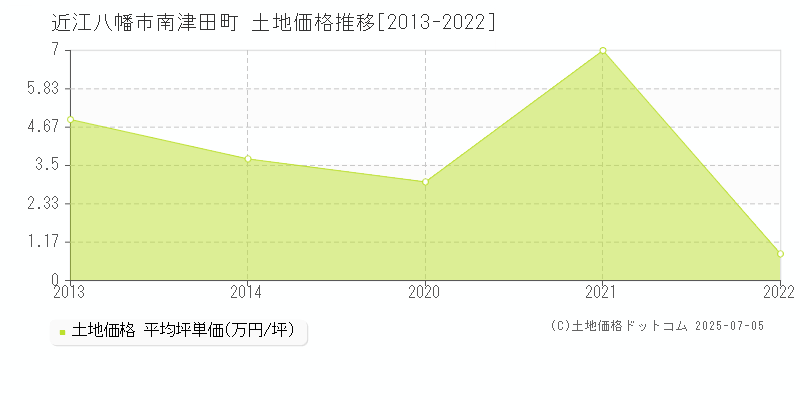 近江八幡市南津田町の土地価格推移グラフ 