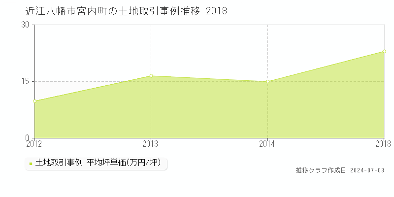 近江八幡市宮内町の土地取引事例推移グラフ 