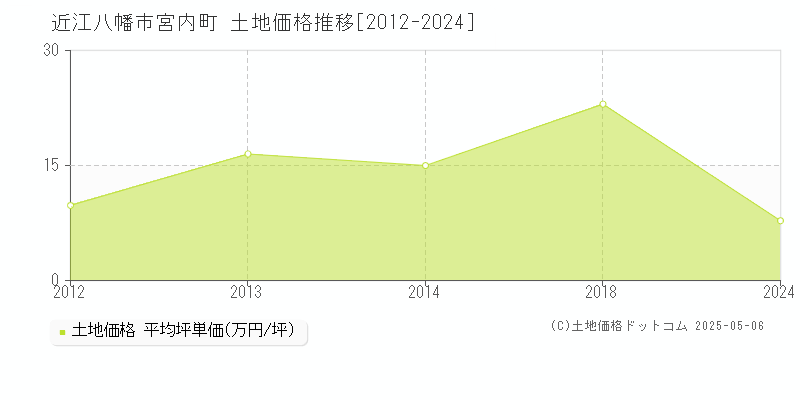 宮内町(近江八幡市)の土地価格推移グラフ(坪単価)[2012-2024年]