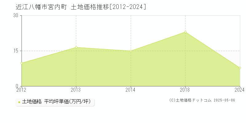 近江八幡市宮内町の土地価格推移グラフ 