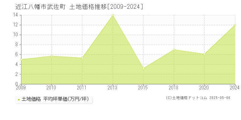 近江八幡市武佐町の土地価格推移グラフ 