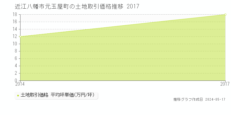近江八幡市元玉屋町の土地価格推移グラフ 