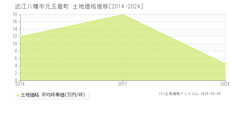 元玉屋町(近江八幡市)の土地価格推移グラフ(坪単価)[2014-2024年]