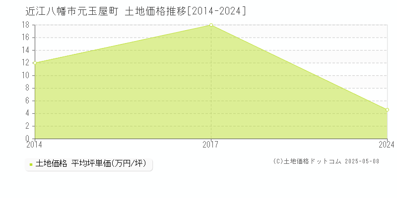 近江八幡市元玉屋町の土地価格推移グラフ 