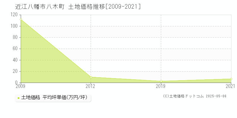 八木町(近江八幡市)の土地価格推移グラフ(坪単価)[2009-2021年]