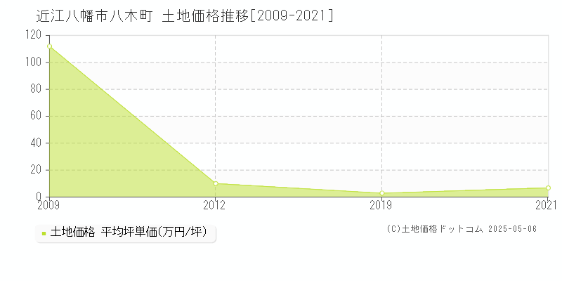 近江八幡市八木町の土地価格推移グラフ 