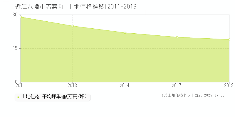 近江八幡市若葉町の土地価格推移グラフ 