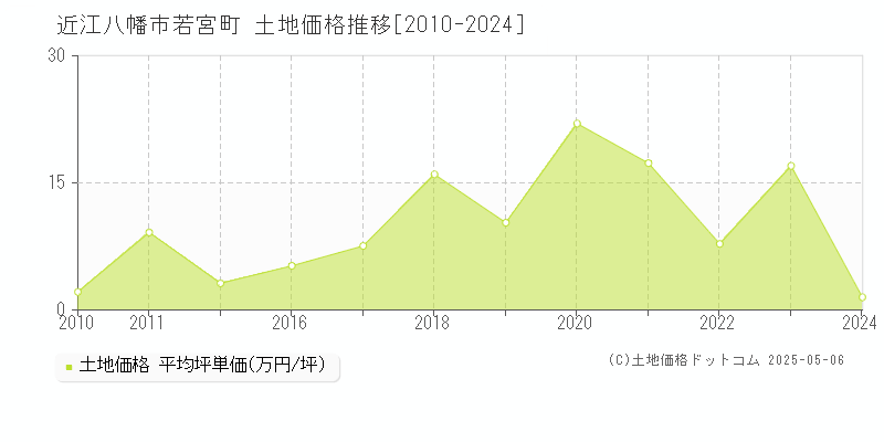 若宮町(近江八幡市)の土地価格推移グラフ(坪単価)[2010-2024年]