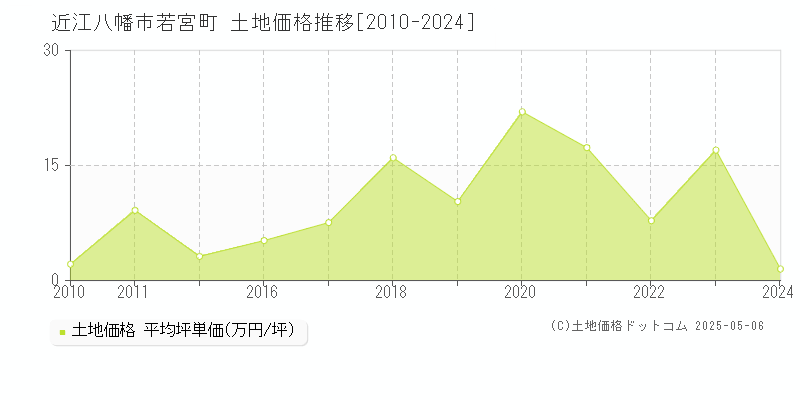 近江八幡市若宮町の土地価格推移グラフ 