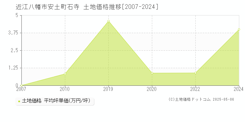 安土町石寺(近江八幡市)の土地価格推移グラフ(坪単価)[2007-2024年]