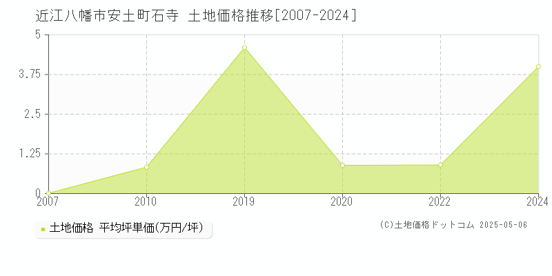 近江八幡市安土町石寺の土地価格推移グラフ 