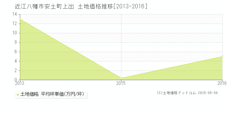 安土町上出(近江八幡市)の土地価格推移グラフ(坪単価)[2013-2016年]