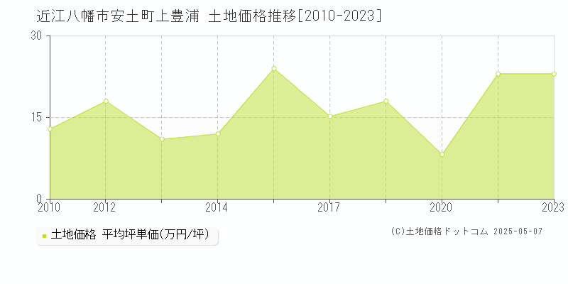 安土町上豊浦(近江八幡市)の土地価格推移グラフ(坪単価)[2010-2023年]