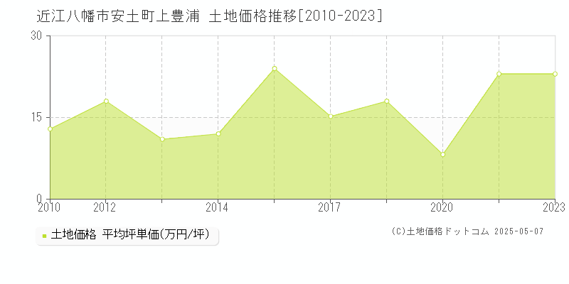 近江八幡市安土町上豊浦の土地取引事例推移グラフ 