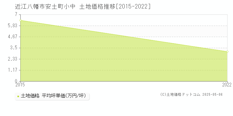 安土町小中(近江八幡市)の土地価格推移グラフ(坪単価)[2015-2022年]