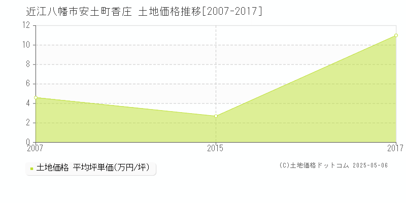 安土町香庄(近江八幡市)の土地価格推移グラフ(坪単価)[2007-2017年]