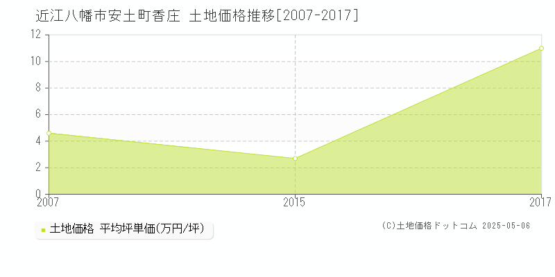 近江八幡市安土町香庄の土地価格推移グラフ 