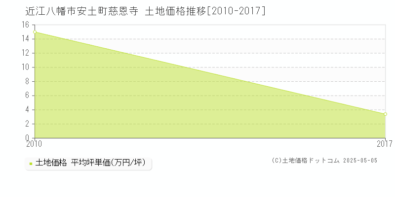 安土町慈恩寺(近江八幡市)の土地価格推移グラフ(坪単価)[2010-2017年]