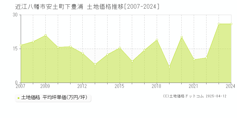 近江八幡市安土町下豊浦の土地価格推移グラフ 